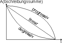 Abschreibung.gif (1338 Byte)