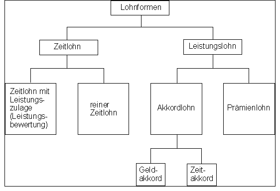 Lohnformen.gif (5042 Byte)