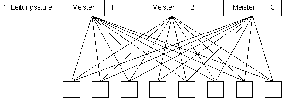 Mehrlinienorganisation.gif (5141 Byte)