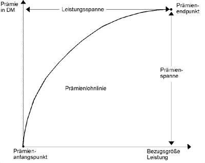 Pr&auml;mienlohnlinie.gif (4937 Byte)