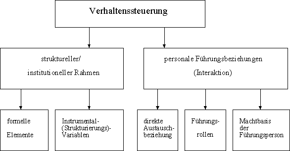 Verhaltenssteuerung.gif (4762 Byte)