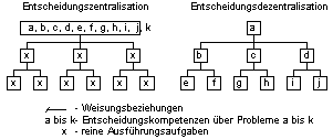 Zentrale-dezentrale Entscheidung.gif (1966 Byte)