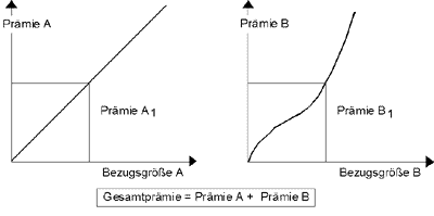 additiv gekoppelte Pr&auml;mie.gif (4086 Byte)